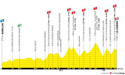Miniprofil for cykelløbet Tour de France [M] - 10. etape